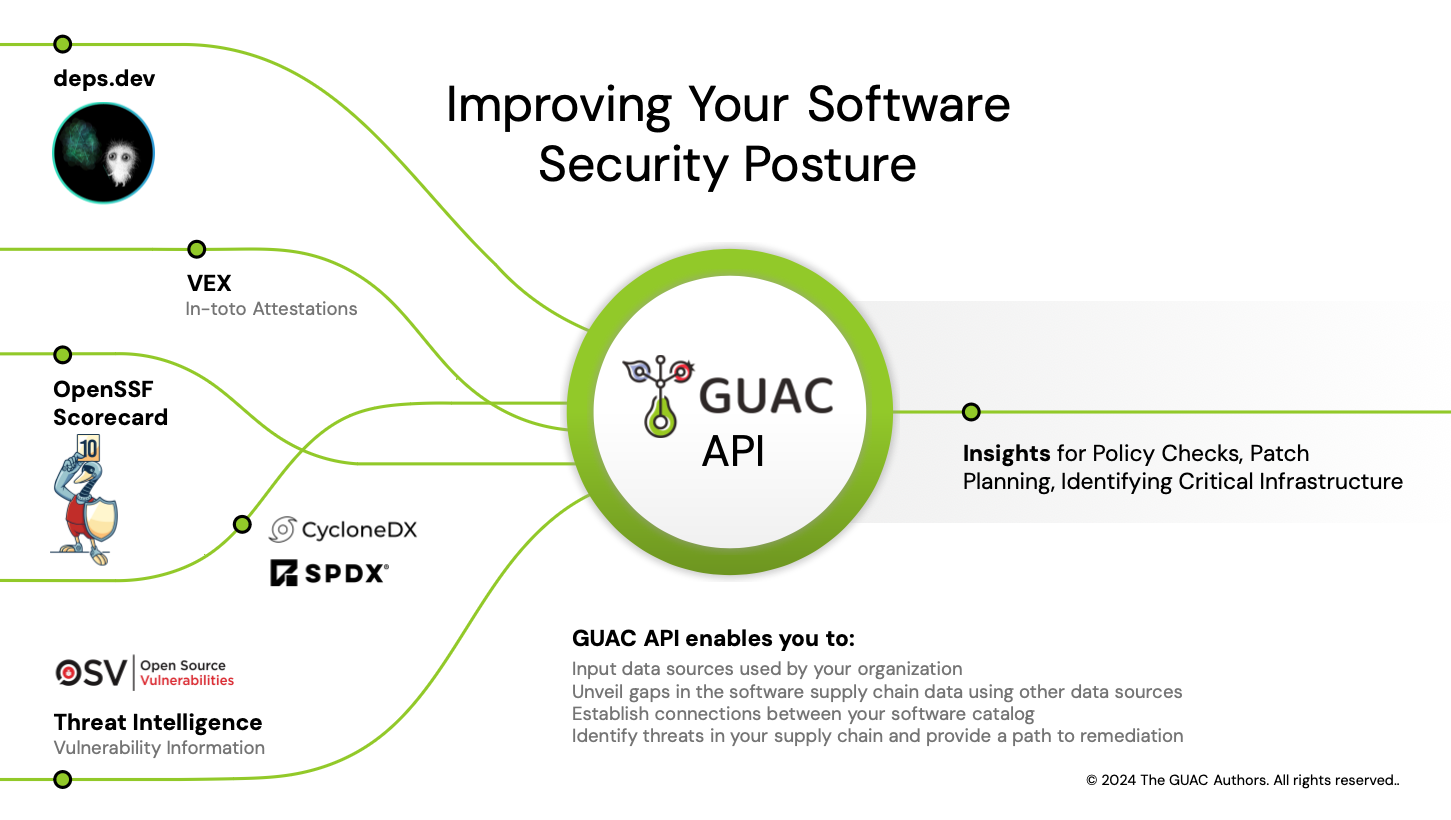 GUAC Diagram